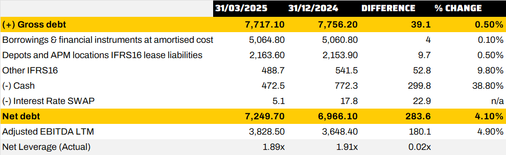 Net Debt and Leverage